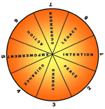 The Manifestation Wheel